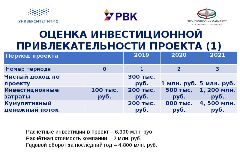 Оценка привлекательности проектов технологического предпринимательства реферат