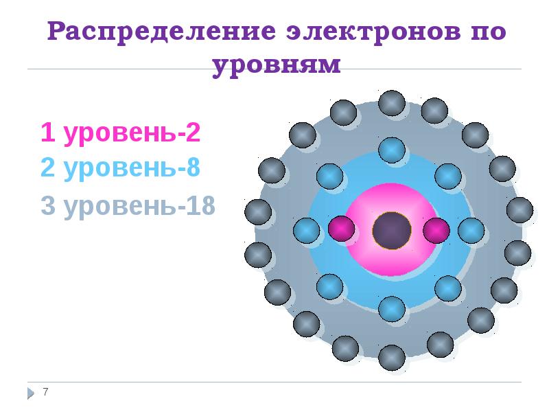 Презентация распределение электронов в атоме