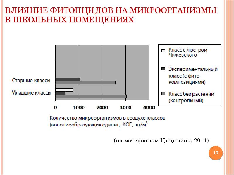 Влияние фитонцидов на микроорганизмы проект