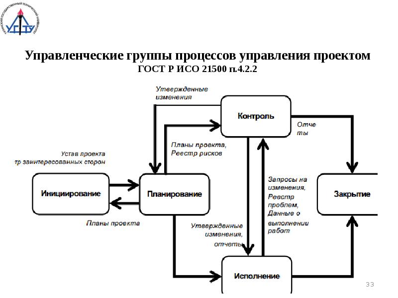 Процессы управления проектами реферат