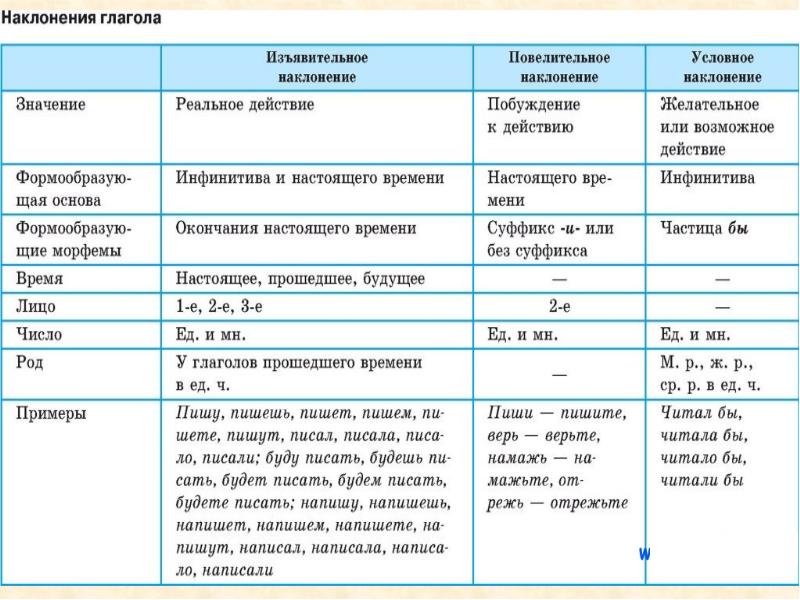 Условное наклонение схема