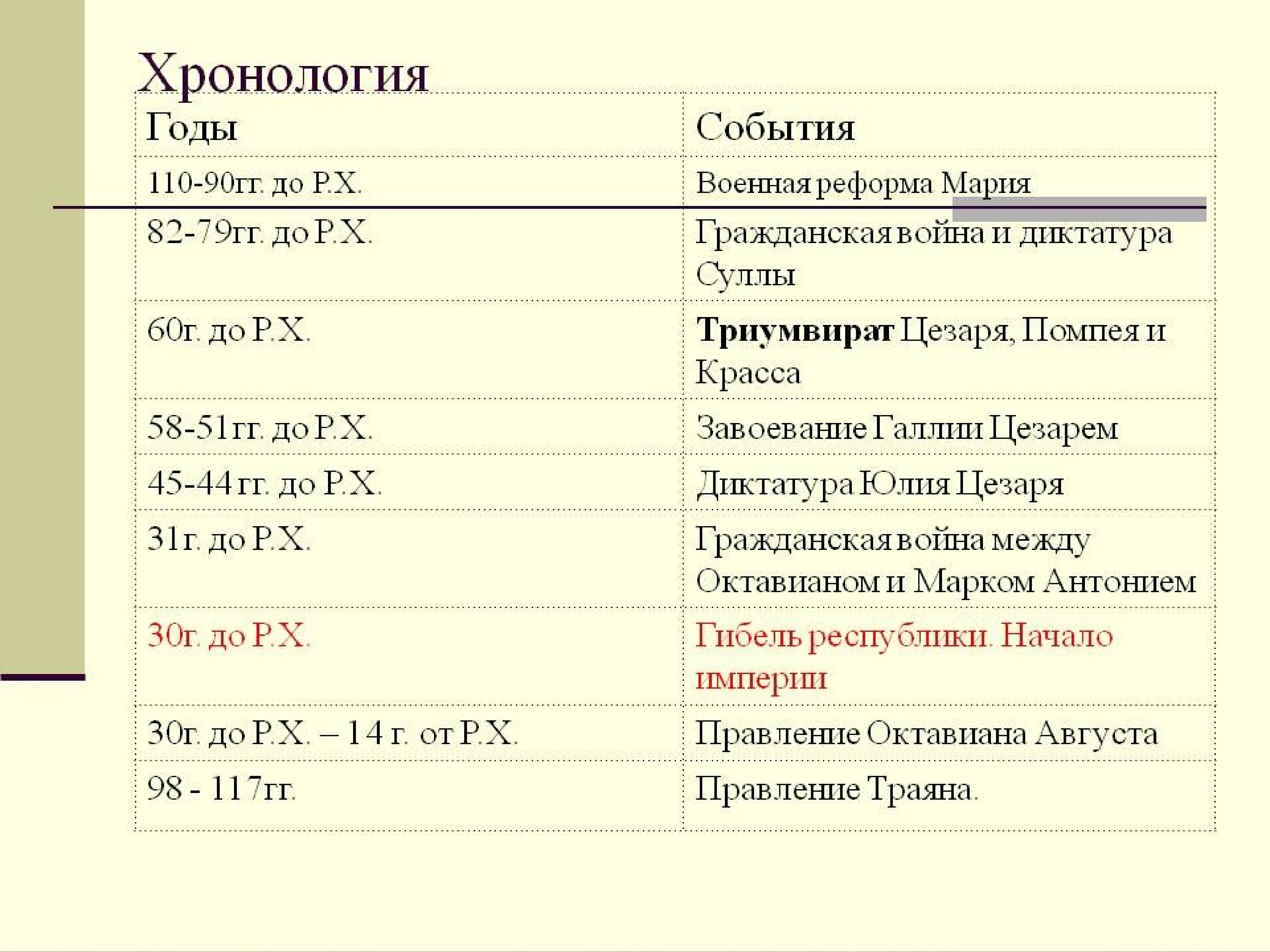 Хронологическая последовательность империй. Гражданские войны в Риме таблица. Хронология древнего Рима. Основные события древнего Рима. Хронология древнего Рима таблица.