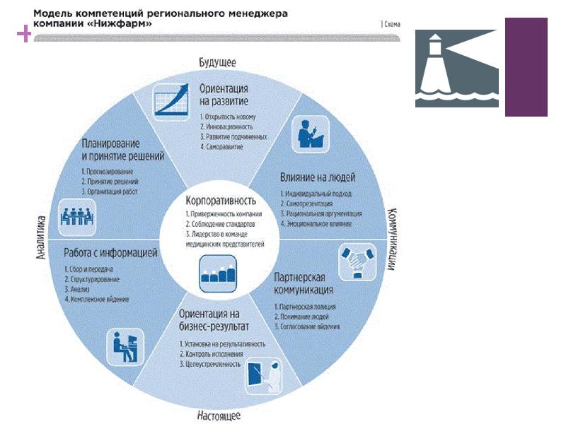 Карта навыков. Модель компетенций. Модели компетенций сотрудников. Модель компетенций персонала. Моделирование компетенций.