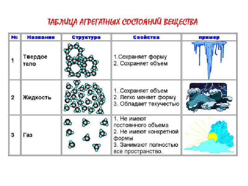 Агрегатное состояние презентация физика 8 класс