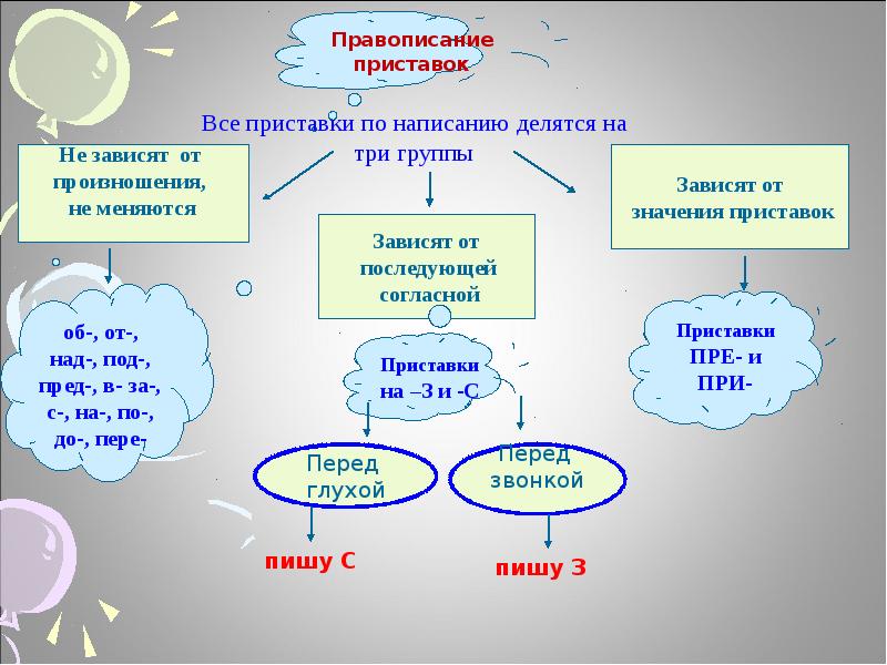 Правописание приставок подготовка к огэ презентация