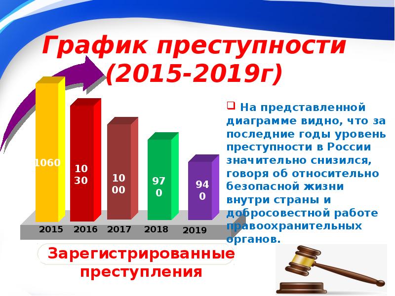 График преступности. Уровень преступности в России 2019. Уровень пресьтупноси в Росси. Преступность в России 2019 статистика. Статистика преступности в России за 2020 год.