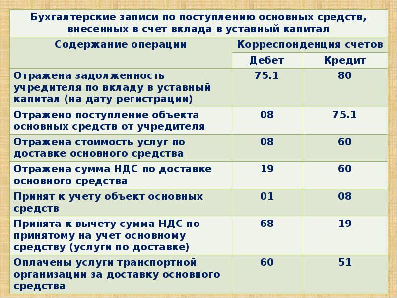 Возвращены вклады учредителям в сумме 50 000 руб определите схему бухгалтерской проводки