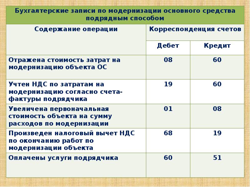 Расход основных средств. Модернизация основных средств проводки. Затраты на основные средства. Модернизация основных средств бухгалтерский. Модернизация основного средства проводки.