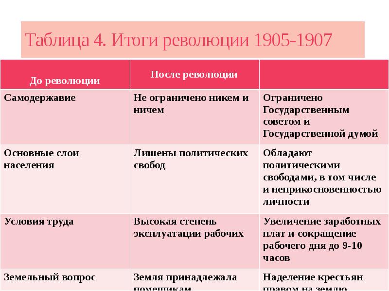 История 9 класс первая российская революция презентация 9 класс