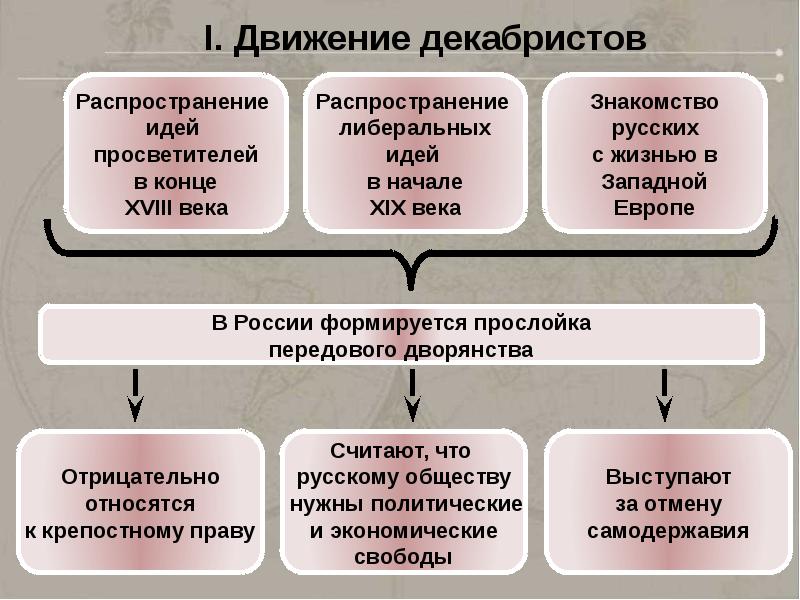 План движения декабристов