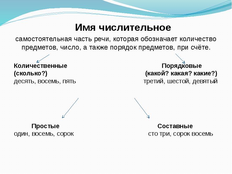 Презентация имя числительное 11 класс