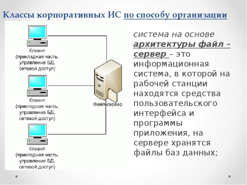 Классы корпоративных ИС по способу организации
система на основе архитектуры файл Классы корпоративных ИС по способу организации
система на основе архитектуры файл