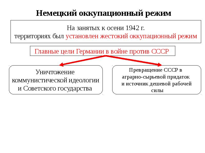 План управления оккупационного режима нацистской германии