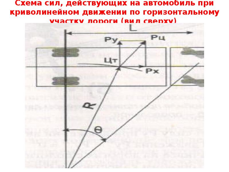 На горизонтальном участке автомобиль. Движение автомобиля по криволинейным участкам. Схемы сил действующих на автомобиль при криволинейном движении. Силы действующие на автомобиль при криволинейном движении. Силы действующие на грузовой автомобиль.