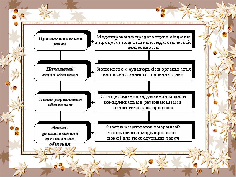 Технология педагогического общения презентация