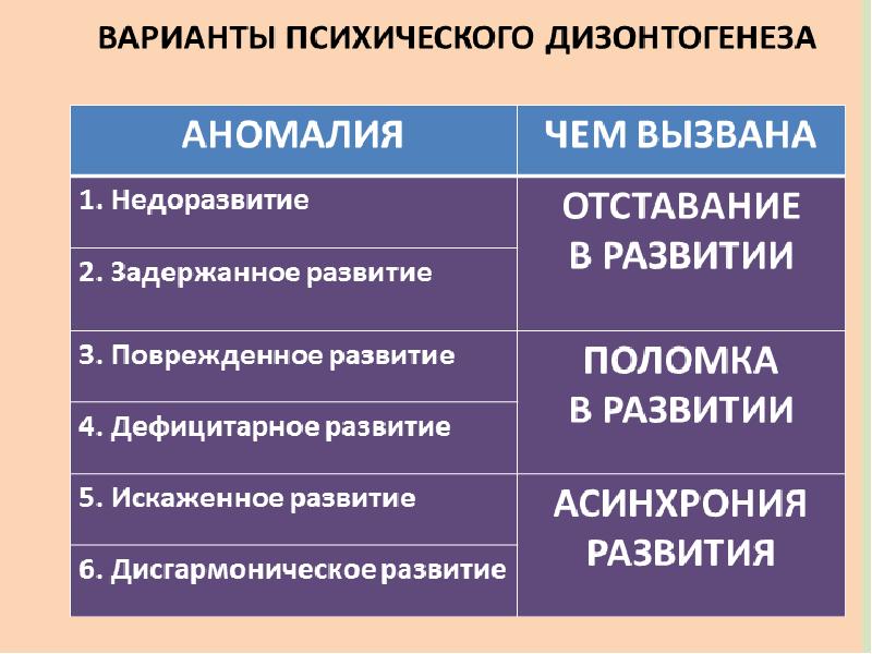 Формы дизонтогенеза схема