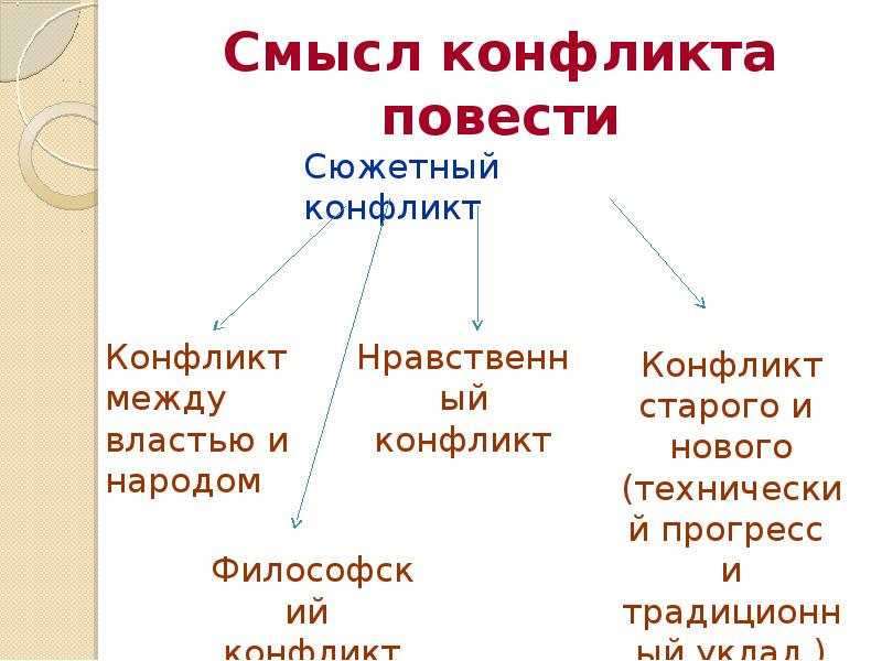 Конфликт повести