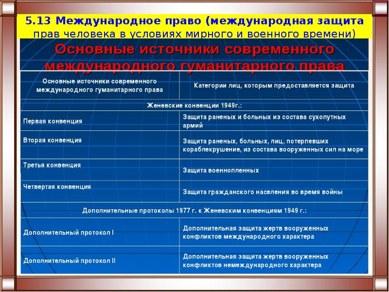 Международная защита прав человека в условиях мирного и военного времени презентация