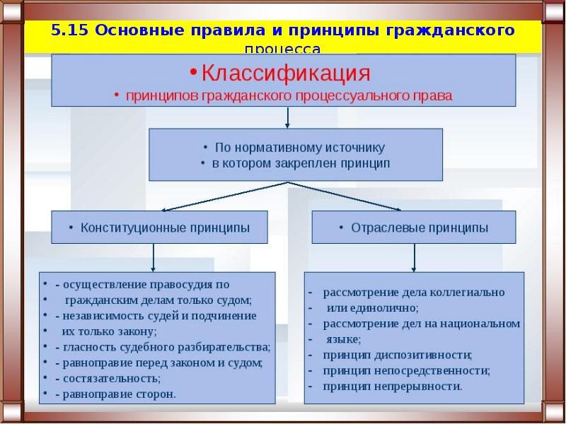 Процессуальное право презентация егэ обществознание - 84 фото