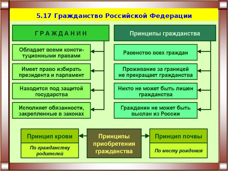 Гражданство егэ обществознание презентация