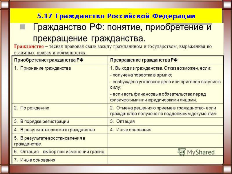 Охарактеризуйте основания прекращения гражданства составьте схему