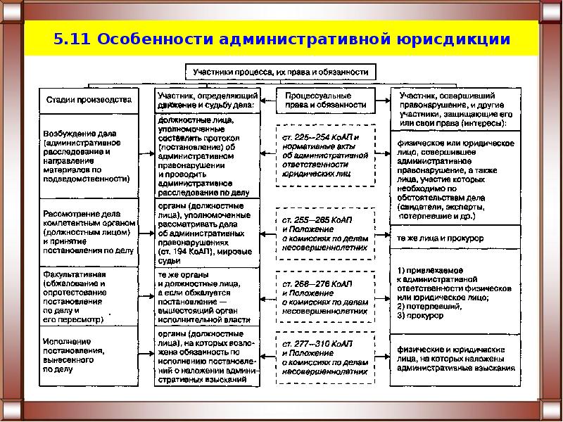 Административное судопроизводство план