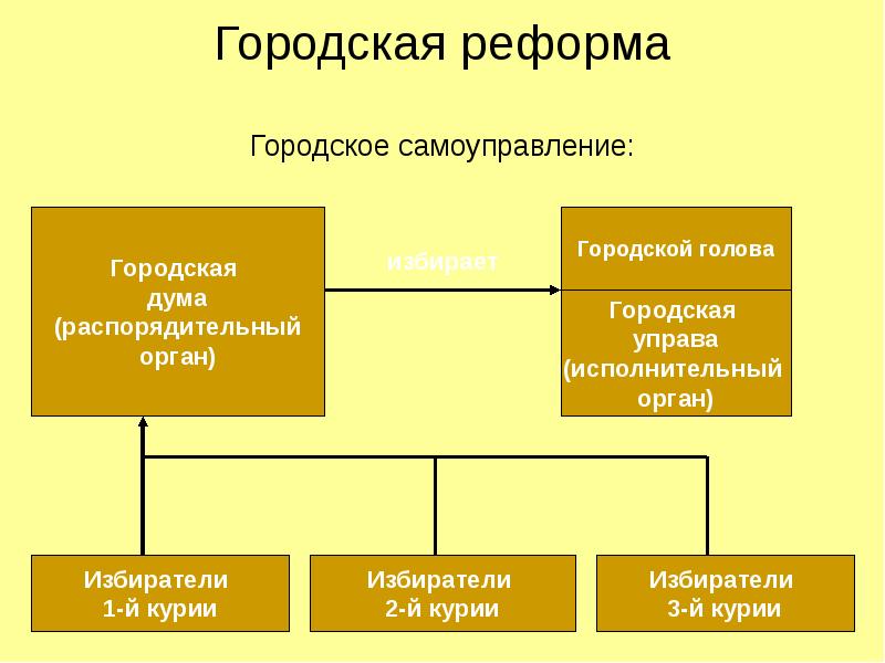 Городская реформа таблица