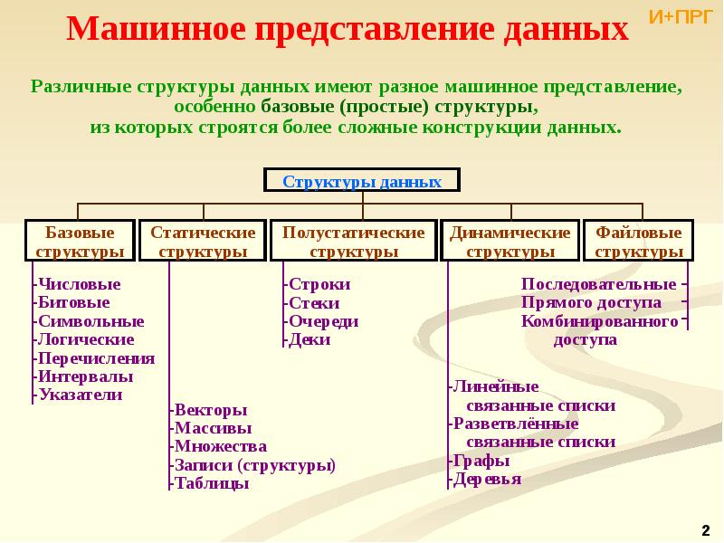 Процесс представления данных. Машинное представление информации. Представление информации в ЭВМ таблица. Машинное представление знаний и данных. Представление различных типов данных в ЭВМ.