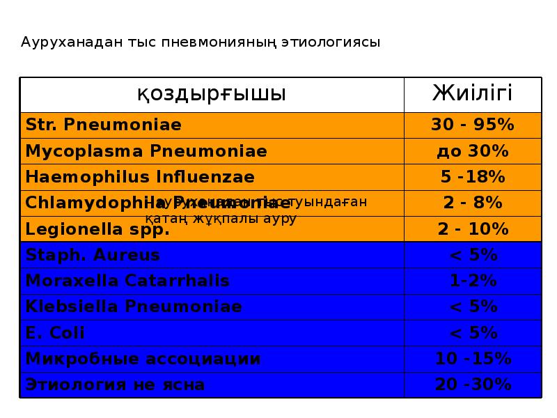 Ауруханадан тыс пневмония презентация