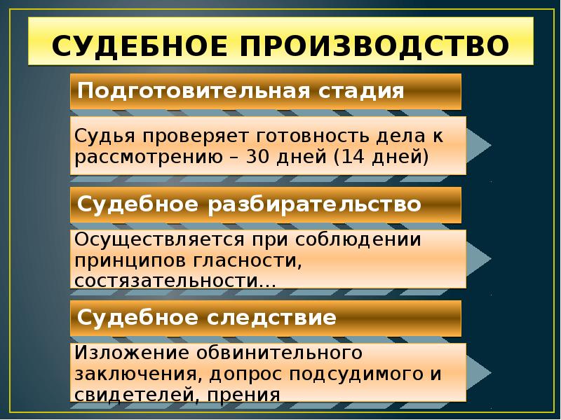 Стадии уголовного процесса презентация