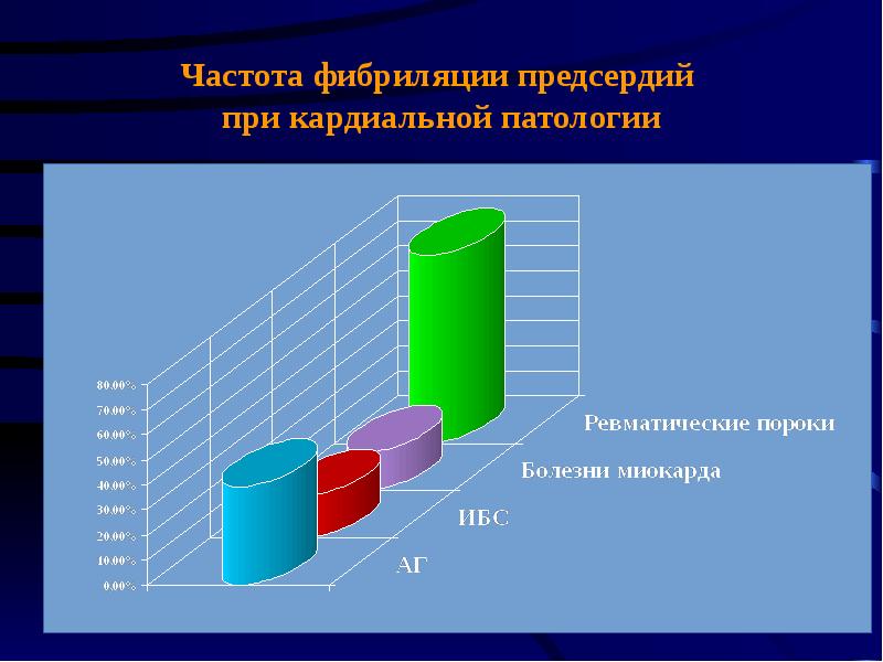 Фибрилляция предсердий презентация