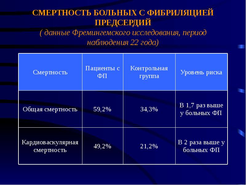 Фибрилляция предсердий презентация