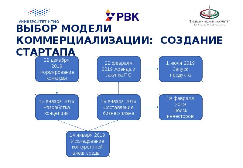 Как коммерциализировать проект