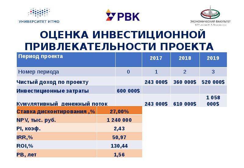 Расчет инвестиционной привлекательности проекта