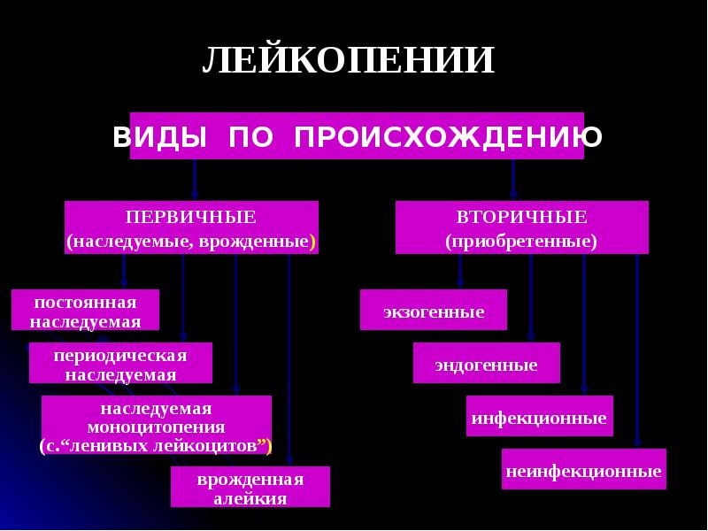 Механизм развития лейкопении. Лейкопении классификация патофизиология. Лейкопения патофизиология. Физиологическая лейкопения.