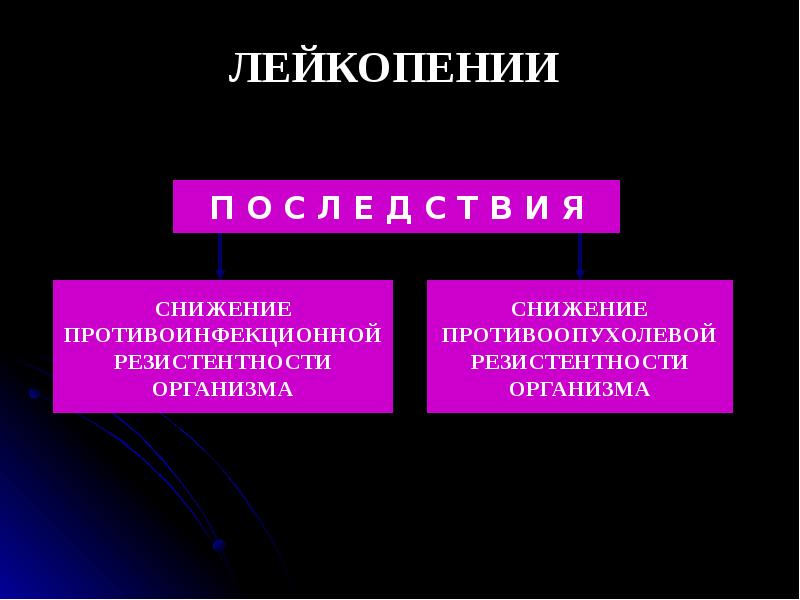 Патофизиология лейкозы презентация