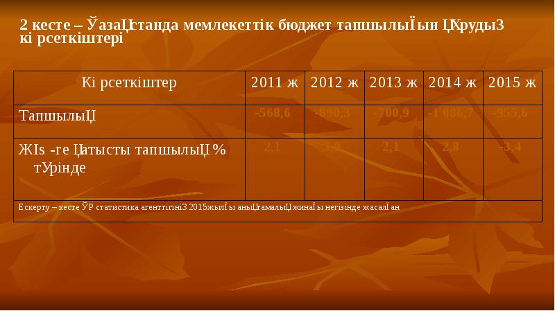 2 кесте – Қазақстанда мемлекеттік бюджет тапшылығын құрудың көрсеткіштері