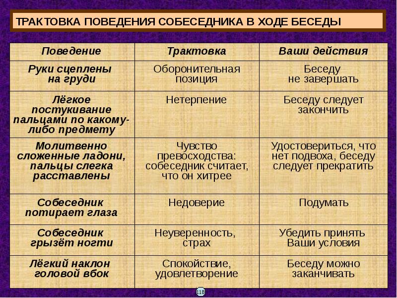 Какая трактовка. Психологическая интерпретация поведения. Психологическая интерпретация поведения ученика. Поведенческая трактовка. Поведение в беседе.