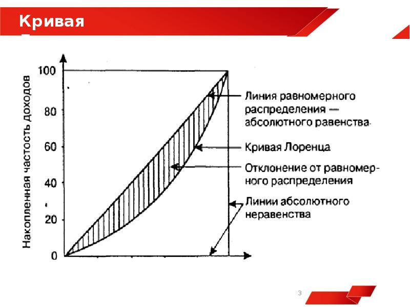 Кривая лоренца диаграмма парето