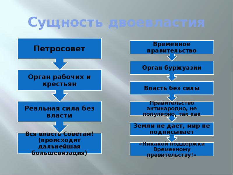 Деятельность петроградского совета в период двоевластия. Петросовет и временное правительство. Временное правительство исполком Петроградского совета. Поддержка рабочих временное правительство или Петросовет. Петросовет и временное правительство кратко.