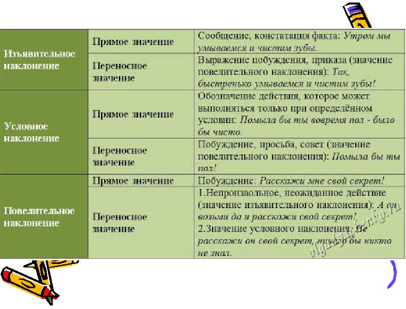 План урока употребление наклонений 6 класс