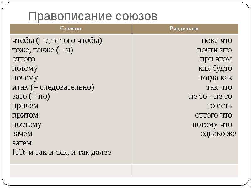 Слитное и раздельное написание союзов 7 класс презентация