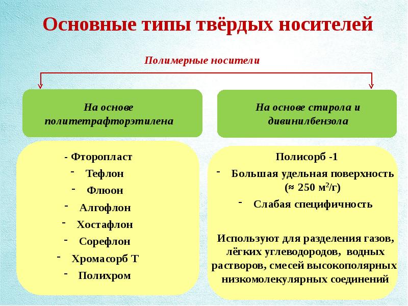 Газожидкостная хроматография презентация