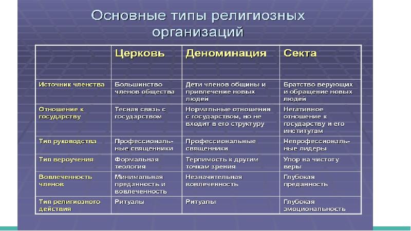 Заполнить схему показывающую основные виды религиозных организаций