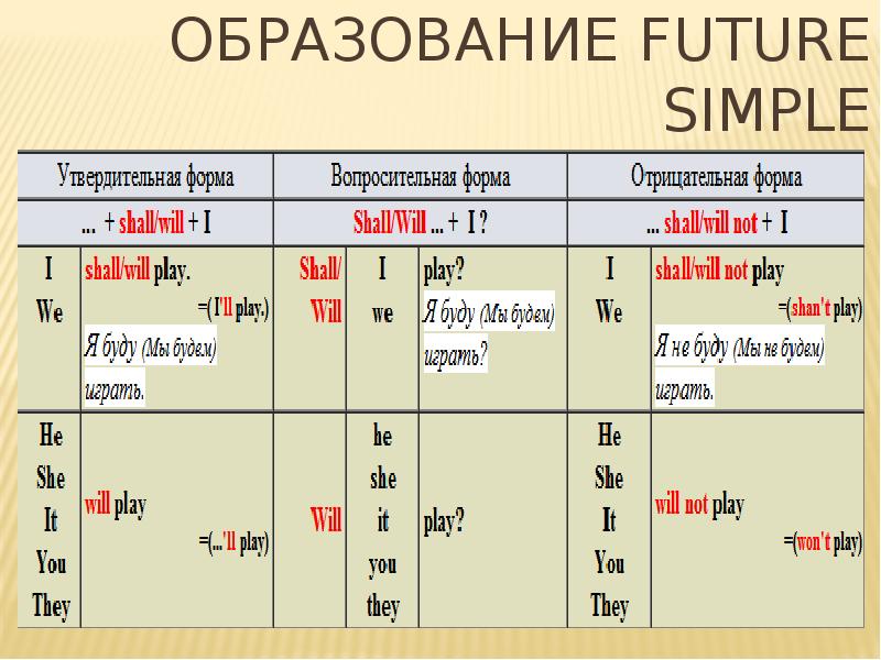 Слово прочитать в будущем времени. Образование времени Future simple. Future simple образование. Формула Future simple в английском языке. Как строится Future simple.