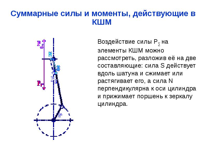 Составить схемы компоновок кривошипно шатунных механизмов