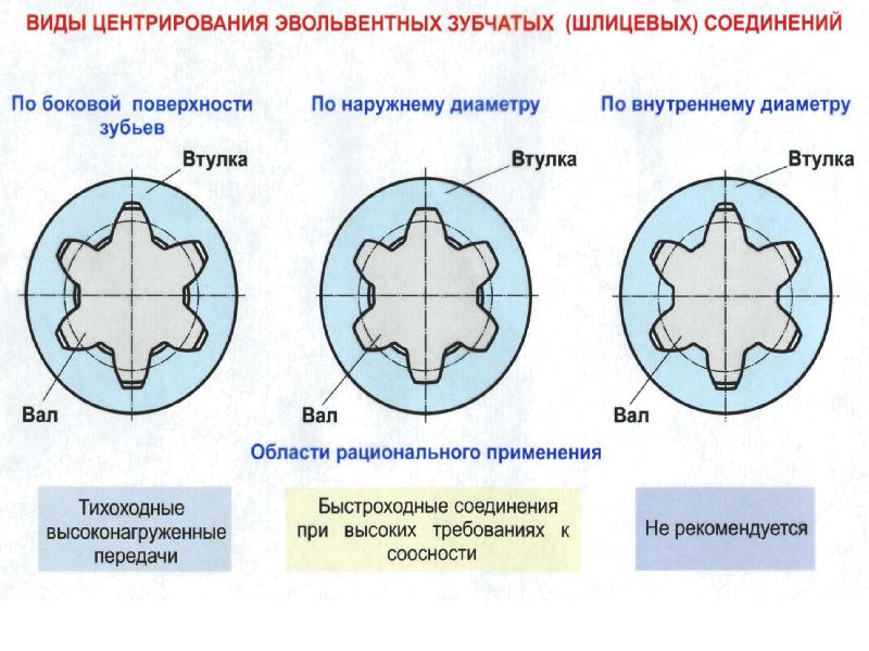 Шлицевые соединения презентация