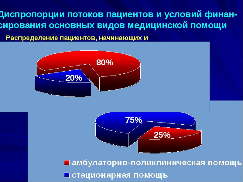 Диспропорции потоков пациентов и условий финан-сирования основных видов медицинской помощи Диспропорции потоков пациентов и условий финан-сирования основных видов медицинской помощи