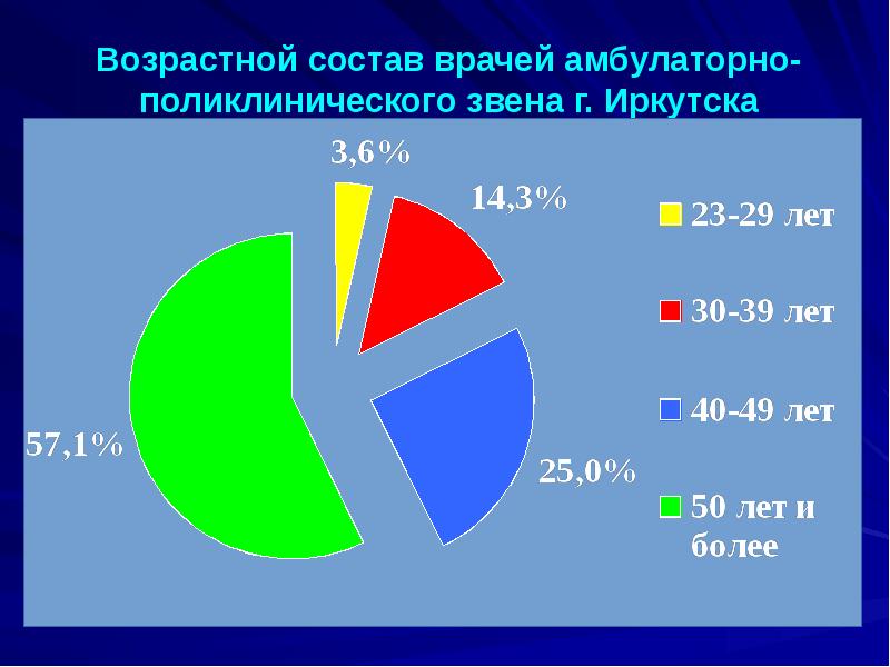 Возрастной состав врачей амбулаторно-поликлинического звена г. Иркутска Возрастной состав врачей амбулаторно-поликлинического звена г. Иркутска