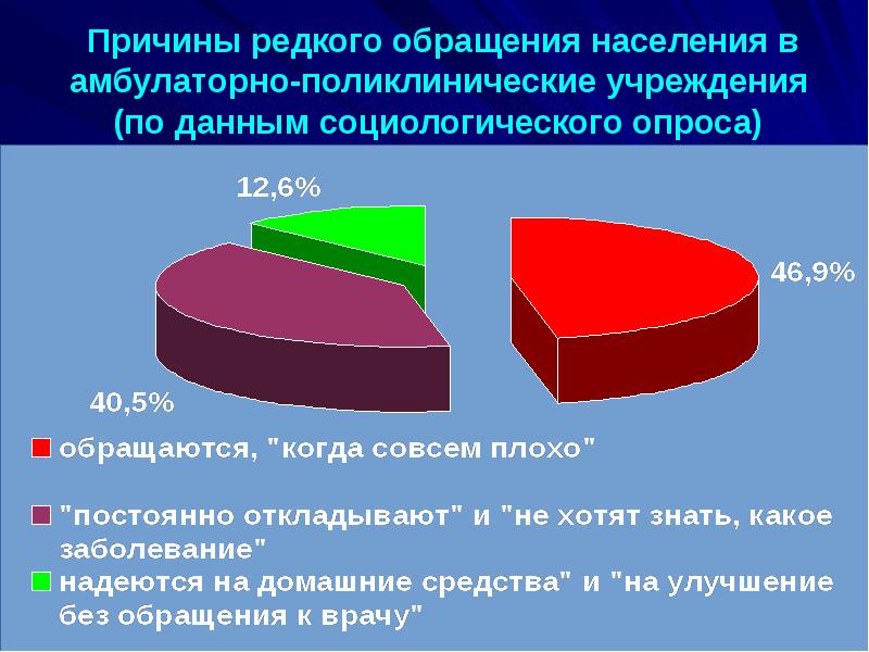 Причины редкого обращения населения в амбулаторно-поликлинические учреждения (по данным социологического Причины редкого обращения населения в амбулаторно-поликлинические учреждения (по данным социологического